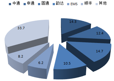 2017-2022年中國(guó)快遞市場(chǎng)專項(xiàng)調(diào)研及投資方向研究報(bào)告