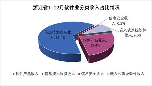 2020年浙江軟件和信息技術服務業運行情況盤點 聚焦信息科技技術服務發展